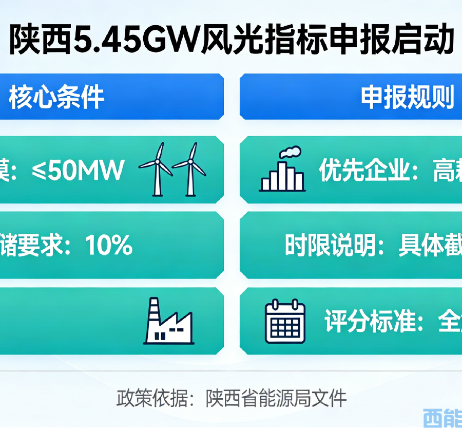 <strong>陜西光伏迎來爆發期！5.45GW 指標落地，2027 年底必</strong>